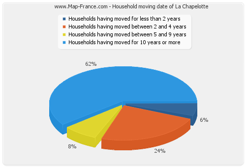 Household moving date of La Chapelotte
